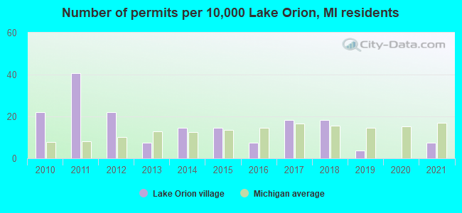 Number of permits per 10,000 Lake Orion, MI residents