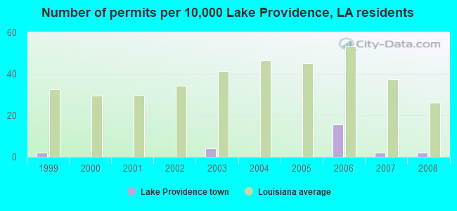 Number of permits per 10,000 Lake Providence, LA residents