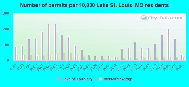 Number of permits per 10,000 Lake St. Louis, MO residents