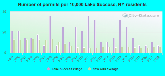 Number of permits per 10,000 Lake Success, NY residents