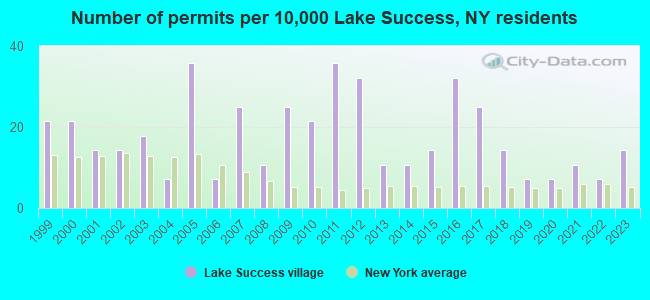 Number of permits per 10,000 Lake Success, NY residents