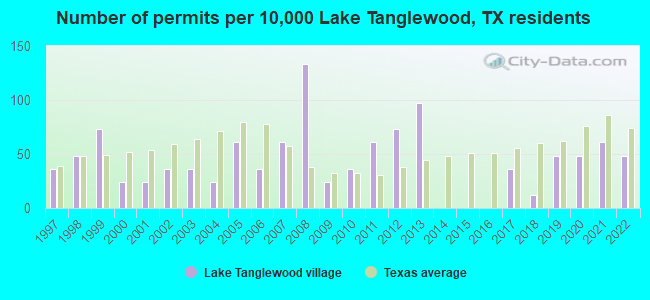 Number of permits per 10,000 Lake Tanglewood, TX residents