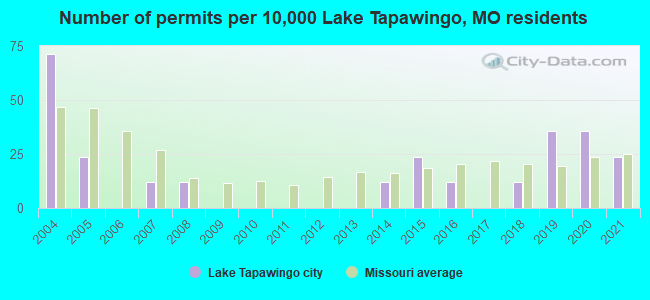 Number of permits per 10,000 Lake Tapawingo, MO residents