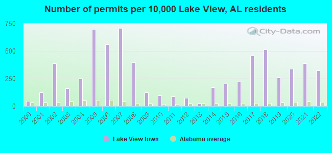 Number of permits per 10,000 Lake View, AL residents