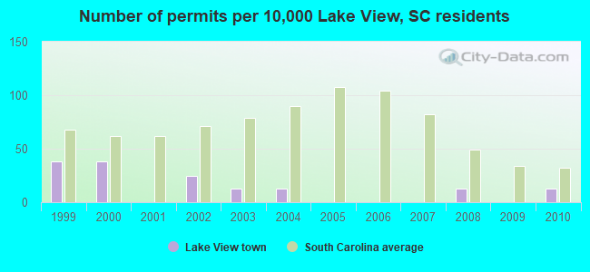 Number of permits per 10,000 Lake View, SC residents