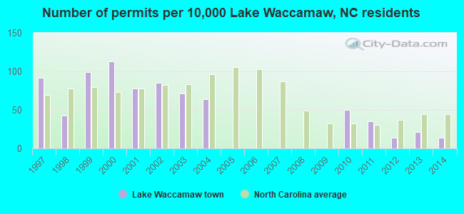 Number of permits per 10,000 Lake Waccamaw, NC residents