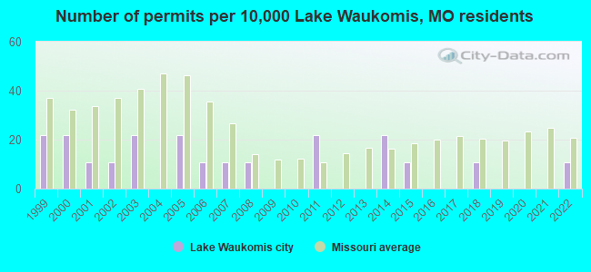 Number of permits per 10,000 Lake Waukomis, MO residents