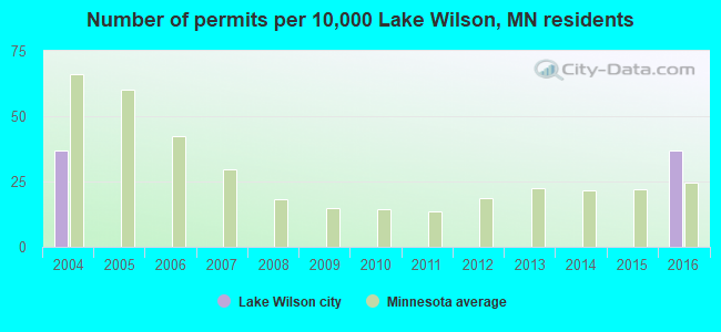 Number of permits per 10,000 Lake Wilson, MN residents
