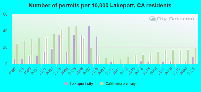 Number of permits per 10,000 Lakeport, CA residents