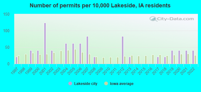 Number of permits per 10,000 Lakeside, IA residents