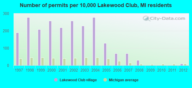 Number of permits per 10,000 Lakewood Club, MI residents