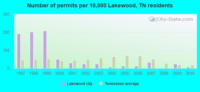 Number of permits per 10,000 Lakewood, TN residents