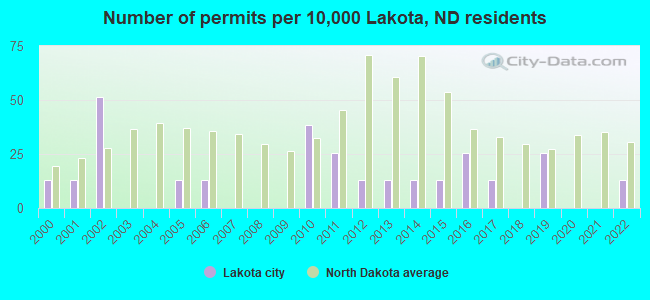 Number of permits per 10,000 Lakota, ND residents
