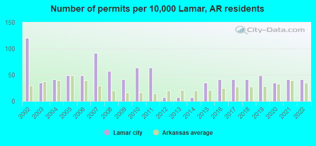 Number of permits per 10,000 Lamar, AR residents