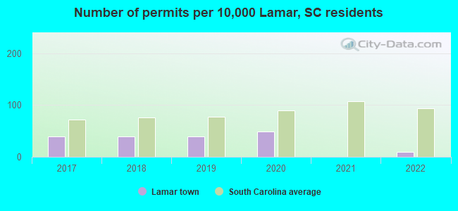 Number of permits per 10,000 Lamar, SC residents
