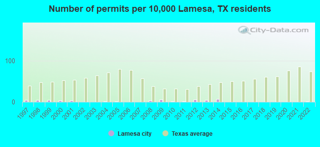Number of permits per 10,000 Lamesa, TX residents