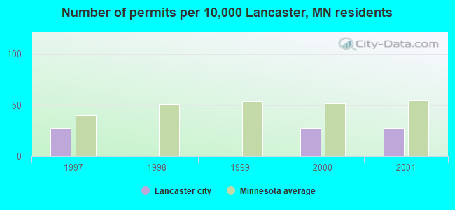 Number of permits per 10,000 Lancaster, MN residents
