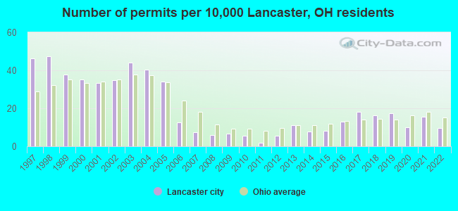 Number of permits per 10,000 Lancaster, OH residents
