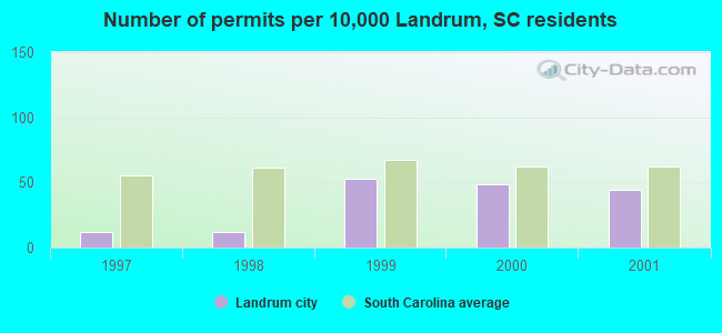 Number of permits per 10,000 Landrum, SC residents