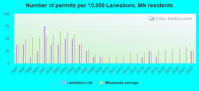 Number of permits per 10,000 Lanesboro, MN residents