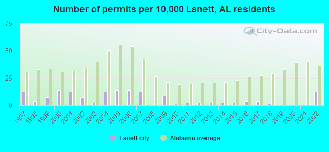 Number of permits per 10,000 Lanett, AL residents