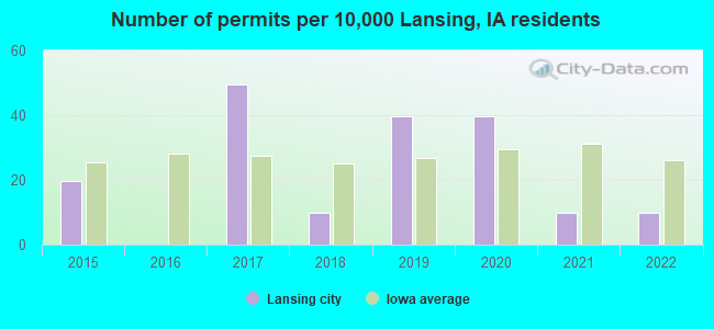 Number of permits per 10,000 Lansing, IA residents