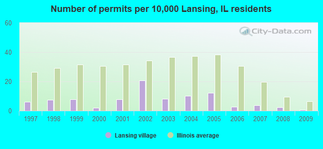 Number of permits per 10,000 Lansing, IL residents