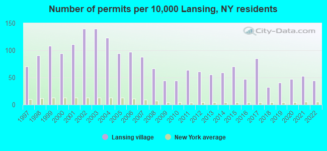 Number of permits per 10,000 Lansing, NY residents
