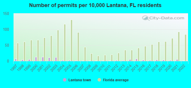 Number of permits per 10,000 Lantana, FL residents