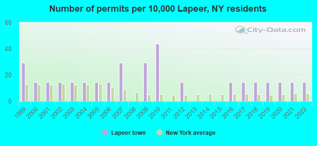 Number of permits per 10,000 Lapeer, NY residents