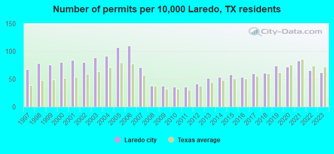 Number of permits per 10,000 Laredo, TX residents