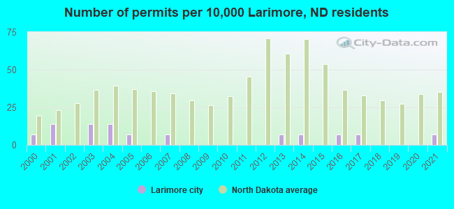 Number of permits per 10,000 Larimore, ND residents