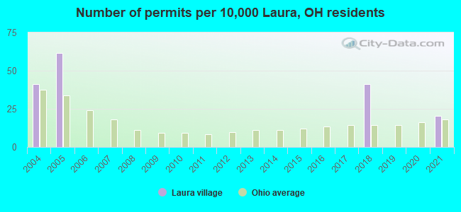 Number of permits per 10,000 Laura, OH residents