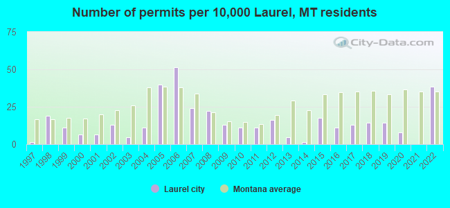 Number of permits per 10,000 Laurel, MT residents