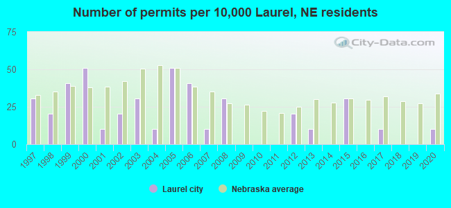 Number of permits per 10,000 Laurel, NE residents