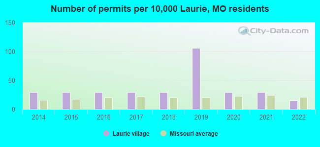 Number of permits per 10,000 Laurie, MO residents
