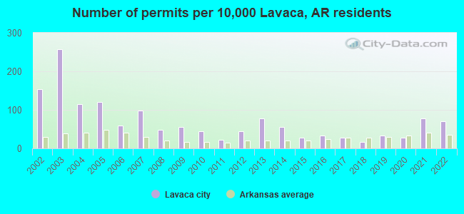 Number of permits per 10,000 Lavaca, AR residents