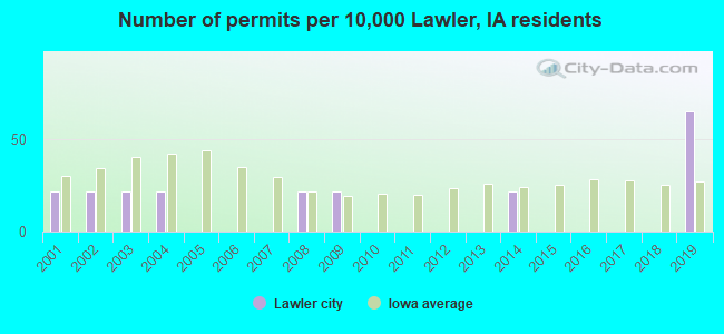 Number of permits per 10,000 Lawler, IA residents