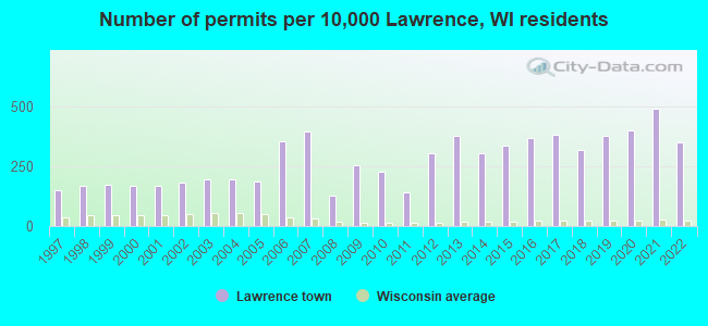 Number of permits per 10,000 Lawrence, WI residents
