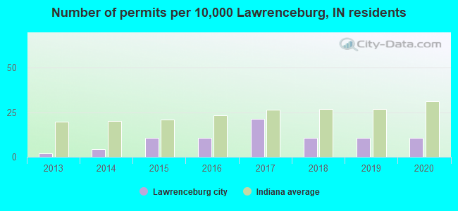 Number of permits per 10,000 Lawrenceburg, IN residents