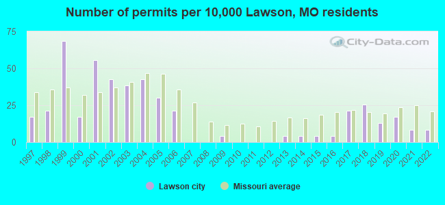 Number of permits per 10,000 Lawson, MO residents