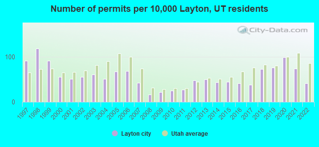 Number of permits per 10,000 Layton, UT residents