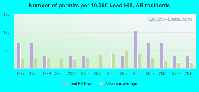Number of permits per 10,000 Lead Hill, AR residents