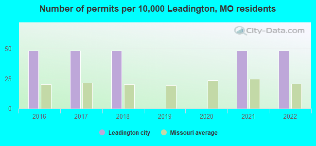 Number of permits per 10,000 Leadington, MO residents