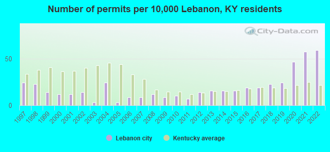 Number of permits per 10,000 Lebanon, KY residents