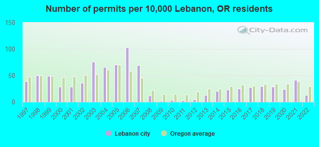 Number of permits per 10,000 Lebanon, OR residents