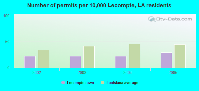Number of permits per 10,000 Lecompte, LA residents