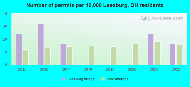 Number of permits per 10,000 Leesburg, OH residents