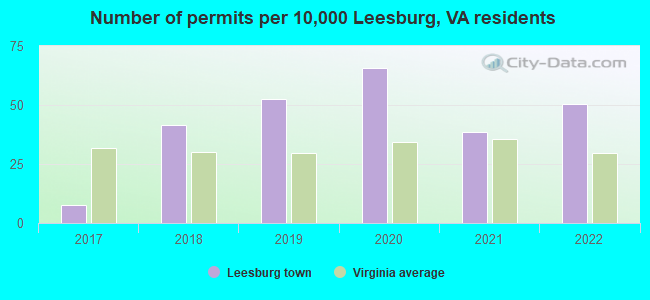 Number of permits per 10,000 Leesburg, VA residents