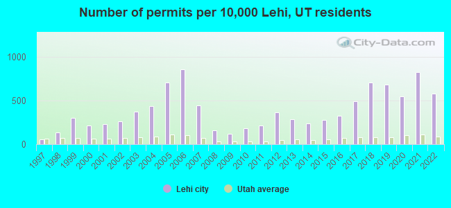 Number of permits per 10,000 Lehi, UT residents